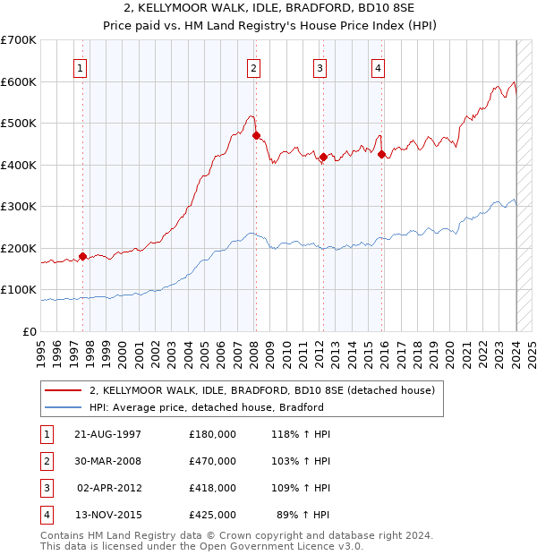 2, KELLYMOOR WALK, IDLE, BRADFORD, BD10 8SE: Price paid vs HM Land Registry's House Price Index