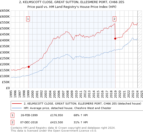 2, KELMSCOTT CLOSE, GREAT SUTTON, ELLESMERE PORT, CH66 2ES: Price paid vs HM Land Registry's House Price Index