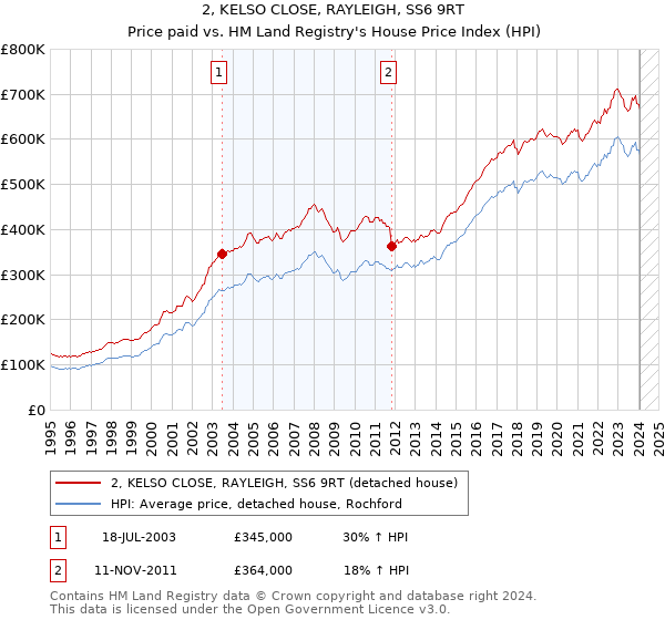2, KELSO CLOSE, RAYLEIGH, SS6 9RT: Price paid vs HM Land Registry's House Price Index