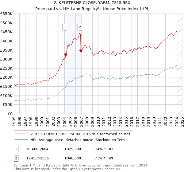 2, KELSTERNE CLOSE, YARM, TS15 9SX: Price paid vs HM Land Registry's House Price Index