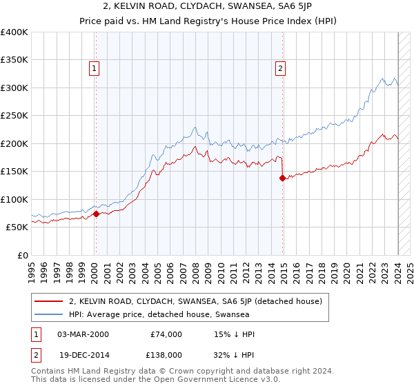 2, KELVIN ROAD, CLYDACH, SWANSEA, SA6 5JP: Price paid vs HM Land Registry's House Price Index