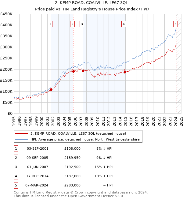 2, KEMP ROAD, COALVILLE, LE67 3QL: Price paid vs HM Land Registry's House Price Index