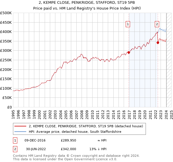 2, KEMPE CLOSE, PENKRIDGE, STAFFORD, ST19 5PB: Price paid vs HM Land Registry's House Price Index