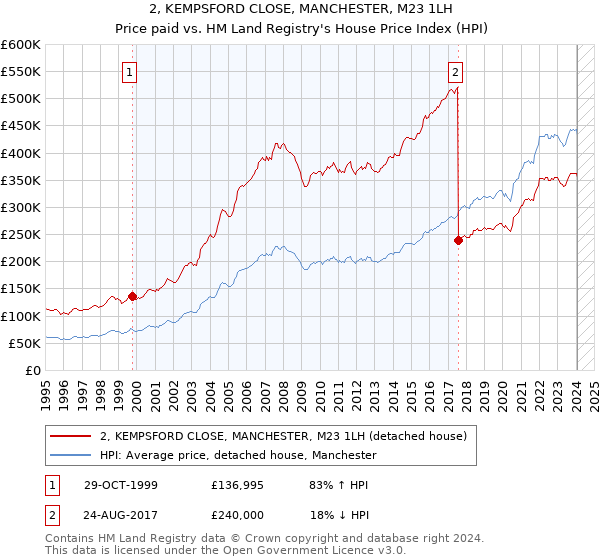 2, KEMPSFORD CLOSE, MANCHESTER, M23 1LH: Price paid vs HM Land Registry's House Price Index