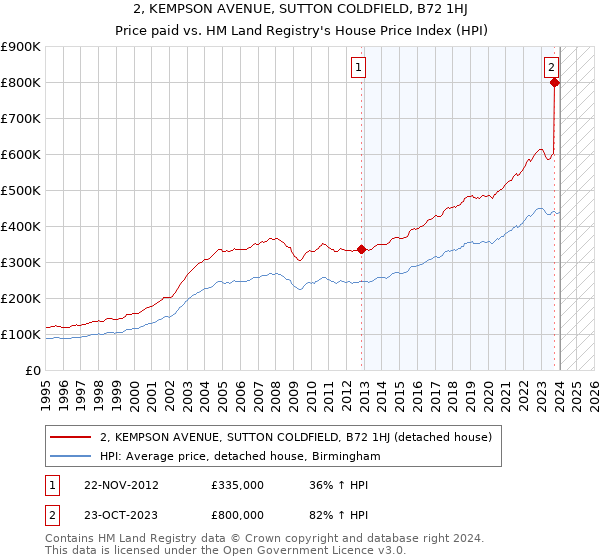 2, KEMPSON AVENUE, SUTTON COLDFIELD, B72 1HJ: Price paid vs HM Land Registry's House Price Index