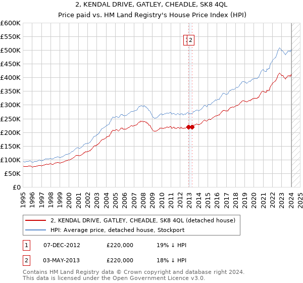 2, KENDAL DRIVE, GATLEY, CHEADLE, SK8 4QL: Price paid vs HM Land Registry's House Price Index