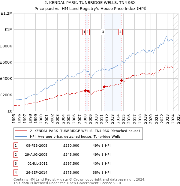 2, KENDAL PARK, TUNBRIDGE WELLS, TN4 9SX: Price paid vs HM Land Registry's House Price Index