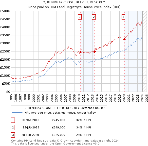 2, KENDRAY CLOSE, BELPER, DE56 0EY: Price paid vs HM Land Registry's House Price Index
