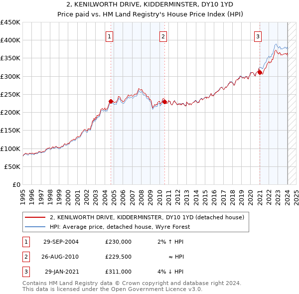 2, KENILWORTH DRIVE, KIDDERMINSTER, DY10 1YD: Price paid vs HM Land Registry's House Price Index