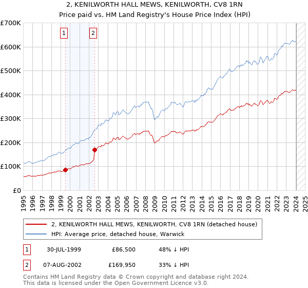 2, KENILWORTH HALL MEWS, KENILWORTH, CV8 1RN: Price paid vs HM Land Registry's House Price Index