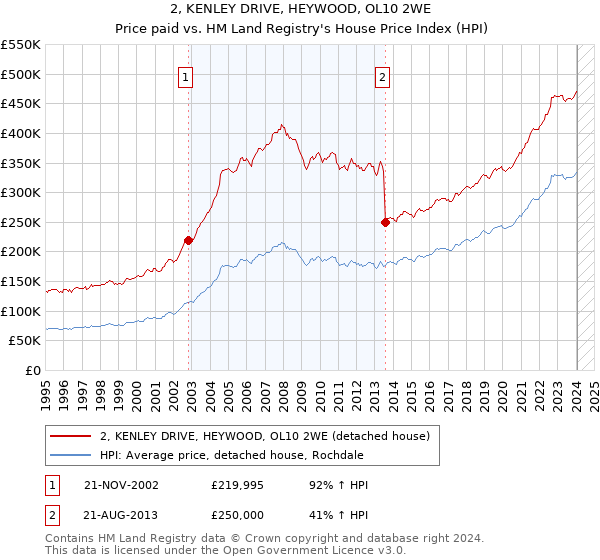2, KENLEY DRIVE, HEYWOOD, OL10 2WE: Price paid vs HM Land Registry's House Price Index