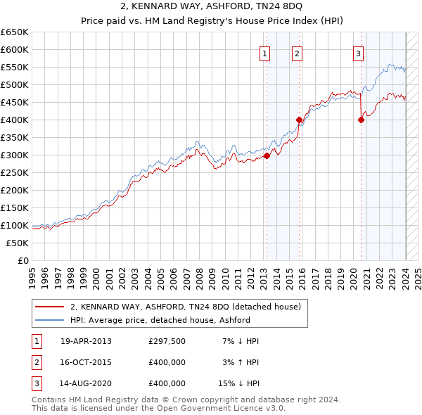 2, KENNARD WAY, ASHFORD, TN24 8DQ: Price paid vs HM Land Registry's House Price Index