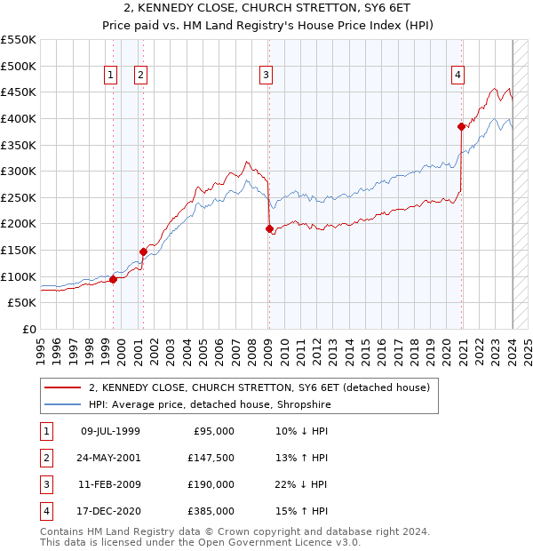 2, KENNEDY CLOSE, CHURCH STRETTON, SY6 6ET: Price paid vs HM Land Registry's House Price Index