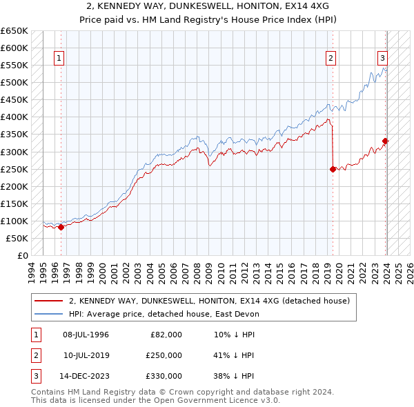 2, KENNEDY WAY, DUNKESWELL, HONITON, EX14 4XG: Price paid vs HM Land Registry's House Price Index