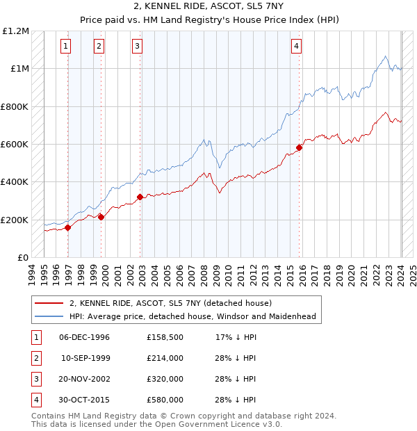 2, KENNEL RIDE, ASCOT, SL5 7NY: Price paid vs HM Land Registry's House Price Index