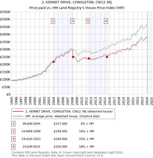2, KENNET DRIVE, CONGLETON, CW12 3RJ: Price paid vs HM Land Registry's House Price Index