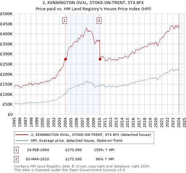 2, KENNINGTON OVAL, STOKE-ON-TRENT, ST4 8FX: Price paid vs HM Land Registry's House Price Index