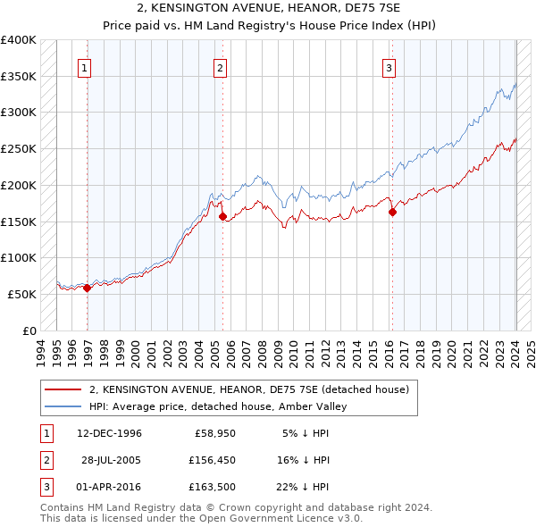 2, KENSINGTON AVENUE, HEANOR, DE75 7SE: Price paid vs HM Land Registry's House Price Index