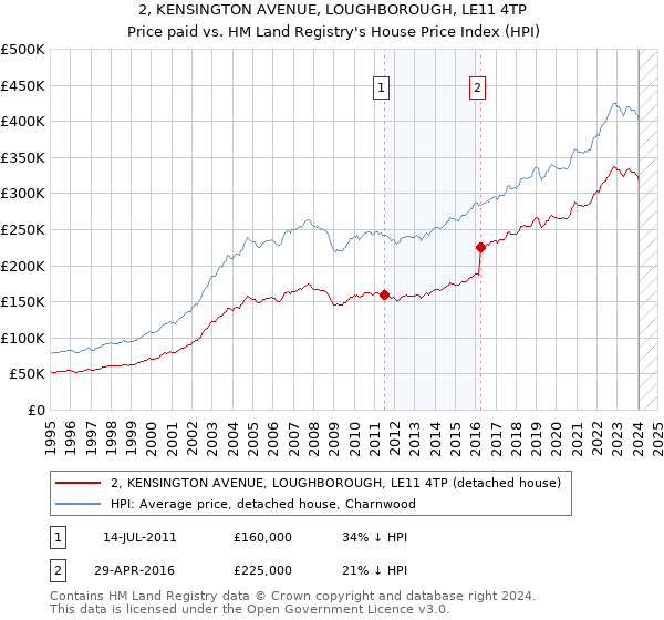 2, KENSINGTON AVENUE, LOUGHBOROUGH, LE11 4TP: Price paid vs HM Land Registry's House Price Index