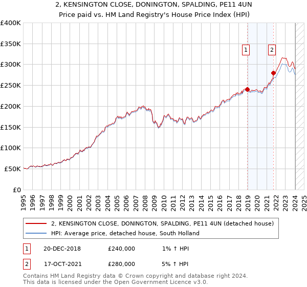 2, KENSINGTON CLOSE, DONINGTON, SPALDING, PE11 4UN: Price paid vs HM Land Registry's House Price Index