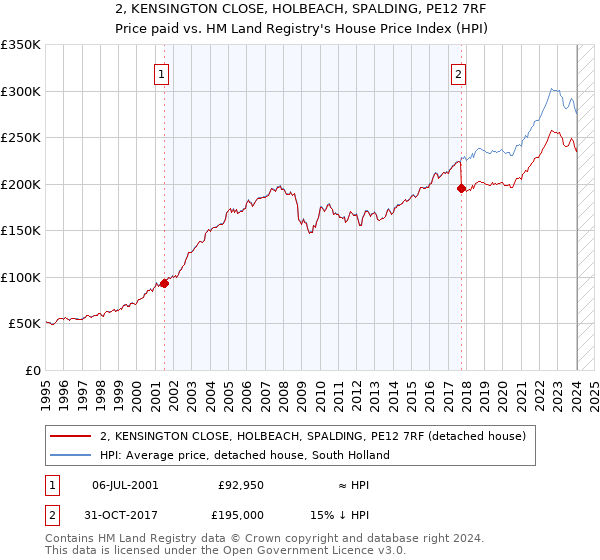 2, KENSINGTON CLOSE, HOLBEACH, SPALDING, PE12 7RF: Price paid vs HM Land Registry's House Price Index