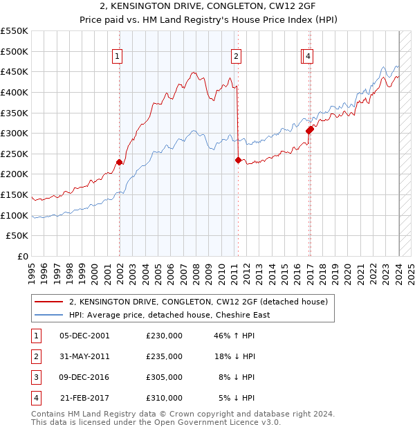 2, KENSINGTON DRIVE, CONGLETON, CW12 2GF: Price paid vs HM Land Registry's House Price Index