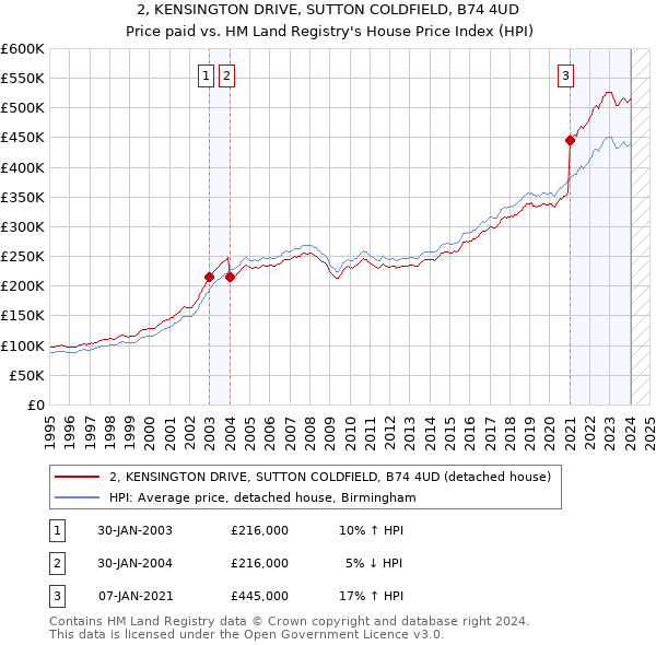 2, KENSINGTON DRIVE, SUTTON COLDFIELD, B74 4UD: Price paid vs HM Land Registry's House Price Index