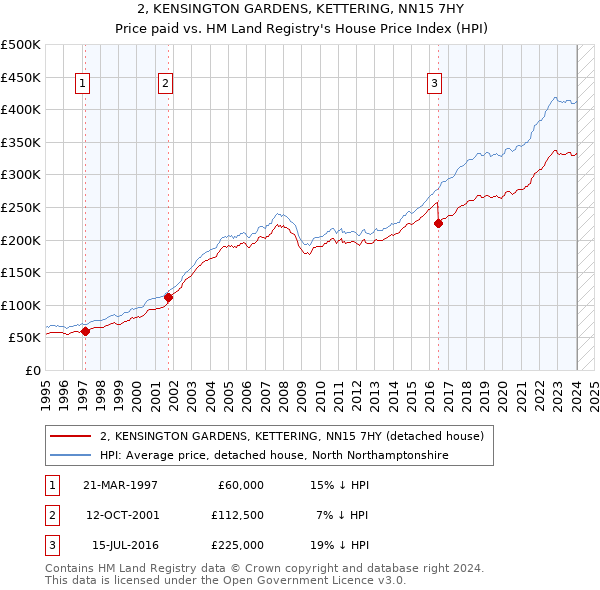 2, KENSINGTON GARDENS, KETTERING, NN15 7HY: Price paid vs HM Land Registry's House Price Index