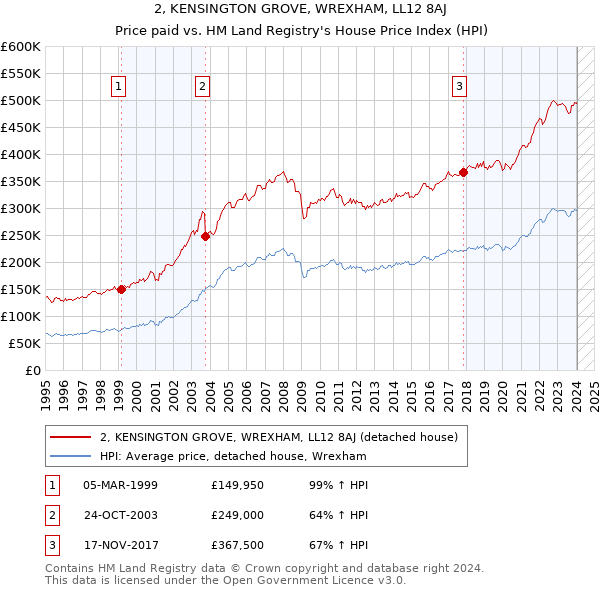 2, KENSINGTON GROVE, WREXHAM, LL12 8AJ: Price paid vs HM Land Registry's House Price Index