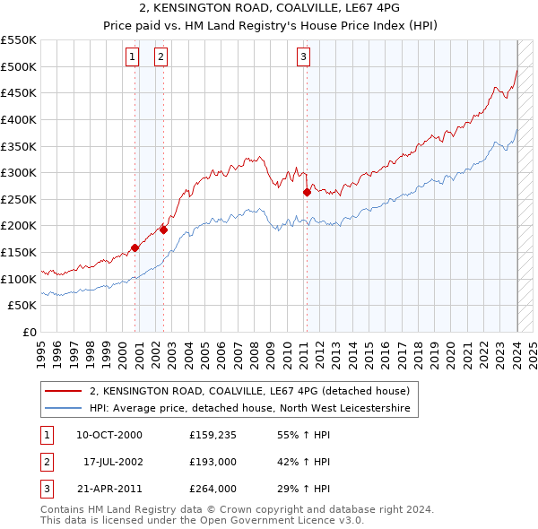 2, KENSINGTON ROAD, COALVILLE, LE67 4PG: Price paid vs HM Land Registry's House Price Index