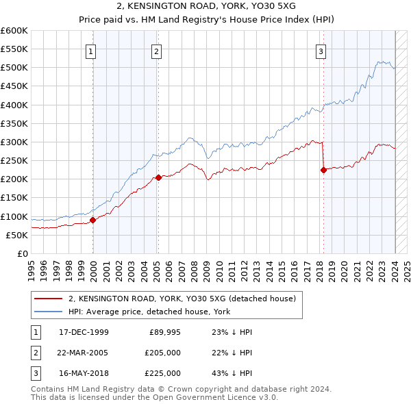 2, KENSINGTON ROAD, YORK, YO30 5XG: Price paid vs HM Land Registry's House Price Index