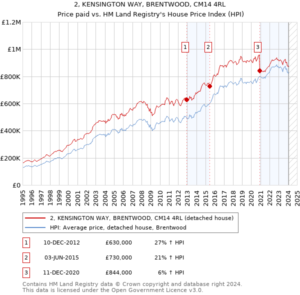2, KENSINGTON WAY, BRENTWOOD, CM14 4RL: Price paid vs HM Land Registry's House Price Index