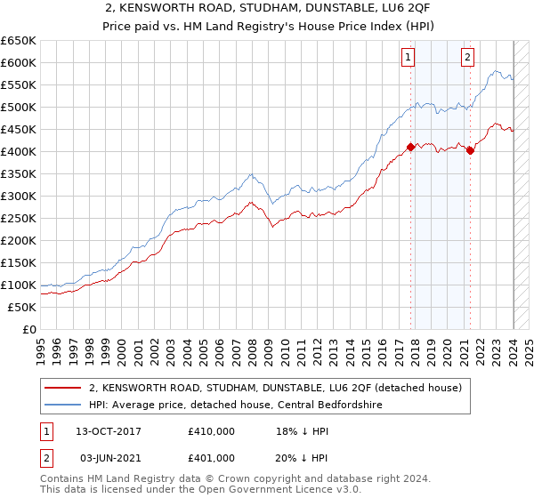 2, KENSWORTH ROAD, STUDHAM, DUNSTABLE, LU6 2QF: Price paid vs HM Land Registry's House Price Index