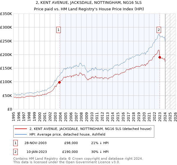 2, KENT AVENUE, JACKSDALE, NOTTINGHAM, NG16 5LS: Price paid vs HM Land Registry's House Price Index
