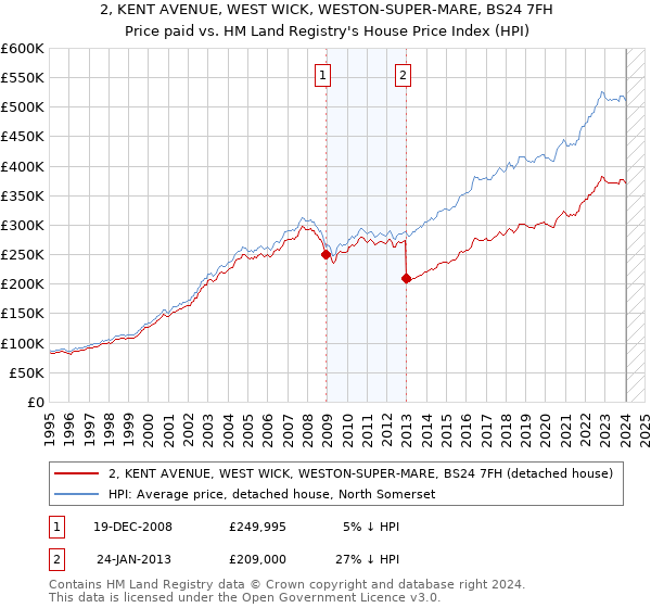 2, KENT AVENUE, WEST WICK, WESTON-SUPER-MARE, BS24 7FH: Price paid vs HM Land Registry's House Price Index
