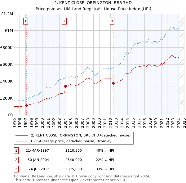 2, KENT CLOSE, ORPINGTON, BR6 7HD: Price paid vs HM Land Registry's House Price Index