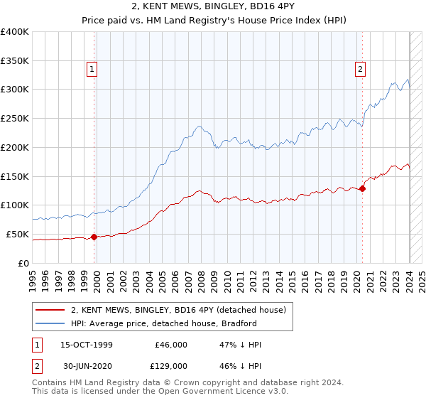 2, KENT MEWS, BINGLEY, BD16 4PY: Price paid vs HM Land Registry's House Price Index