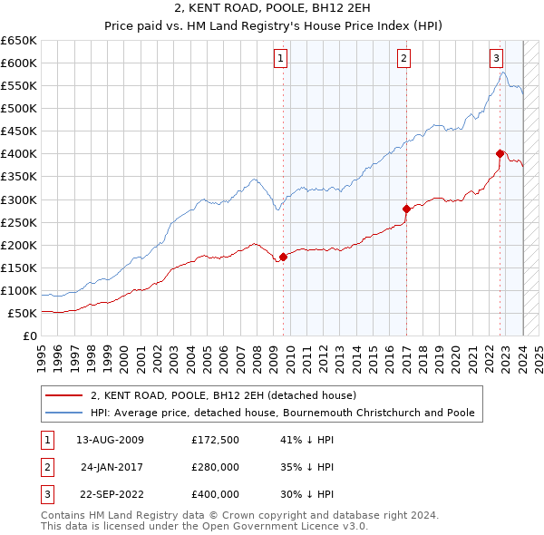 2, KENT ROAD, POOLE, BH12 2EH: Price paid vs HM Land Registry's House Price Index