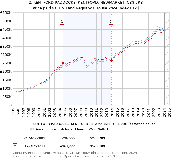 2, KENTFORD PADDOCKS, KENTFORD, NEWMARKET, CB8 7RB: Price paid vs HM Land Registry's House Price Index