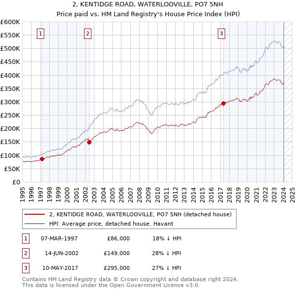2, KENTIDGE ROAD, WATERLOOVILLE, PO7 5NH: Price paid vs HM Land Registry's House Price Index