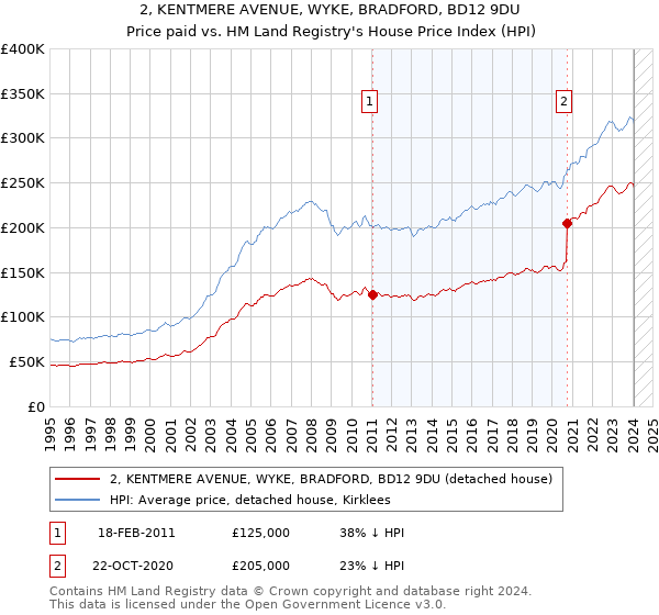 2, KENTMERE AVENUE, WYKE, BRADFORD, BD12 9DU: Price paid vs HM Land Registry's House Price Index