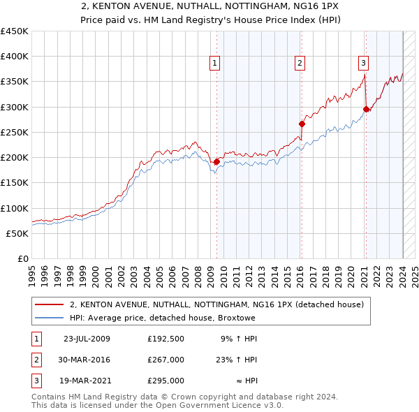 2, KENTON AVENUE, NUTHALL, NOTTINGHAM, NG16 1PX: Price paid vs HM Land Registry's House Price Index