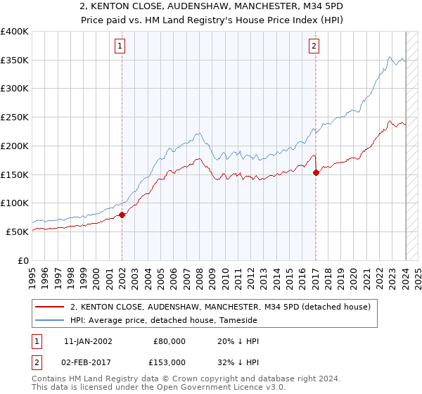 2, KENTON CLOSE, AUDENSHAW, MANCHESTER, M34 5PD: Price paid vs HM Land Registry's House Price Index