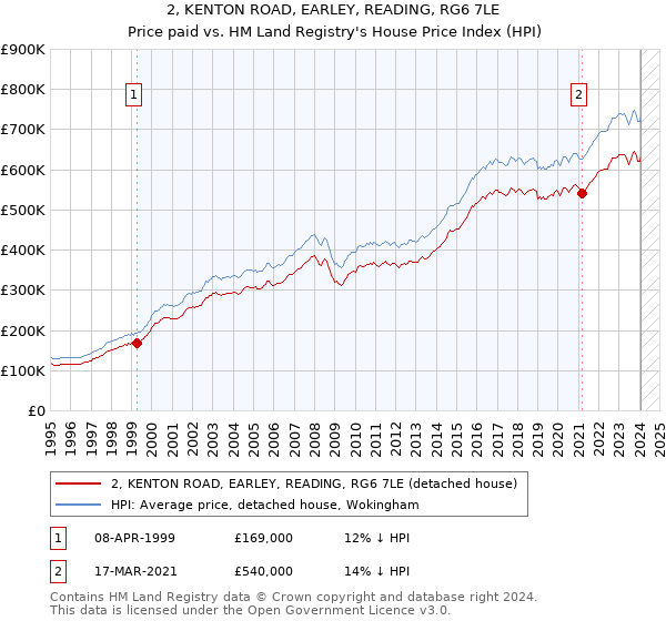 2, KENTON ROAD, EARLEY, READING, RG6 7LE: Price paid vs HM Land Registry's House Price Index
