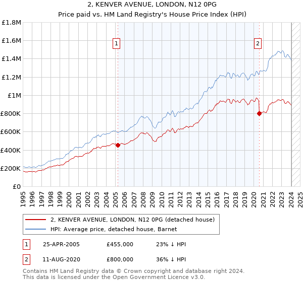 2, KENVER AVENUE, LONDON, N12 0PG: Price paid vs HM Land Registry's House Price Index