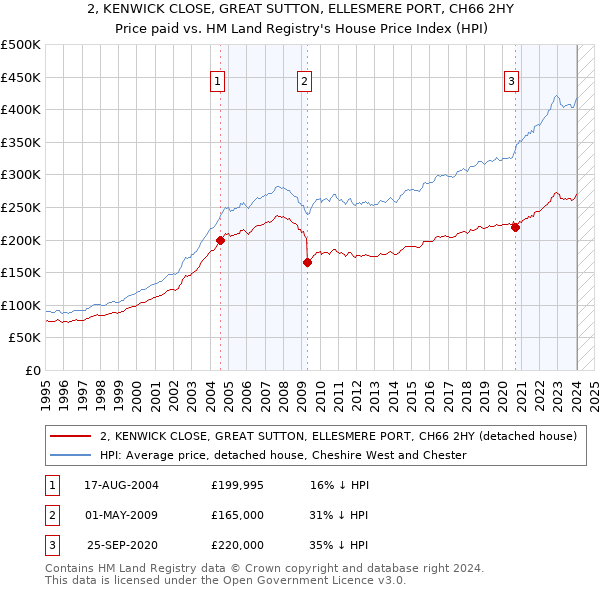 2, KENWICK CLOSE, GREAT SUTTON, ELLESMERE PORT, CH66 2HY: Price paid vs HM Land Registry's House Price Index