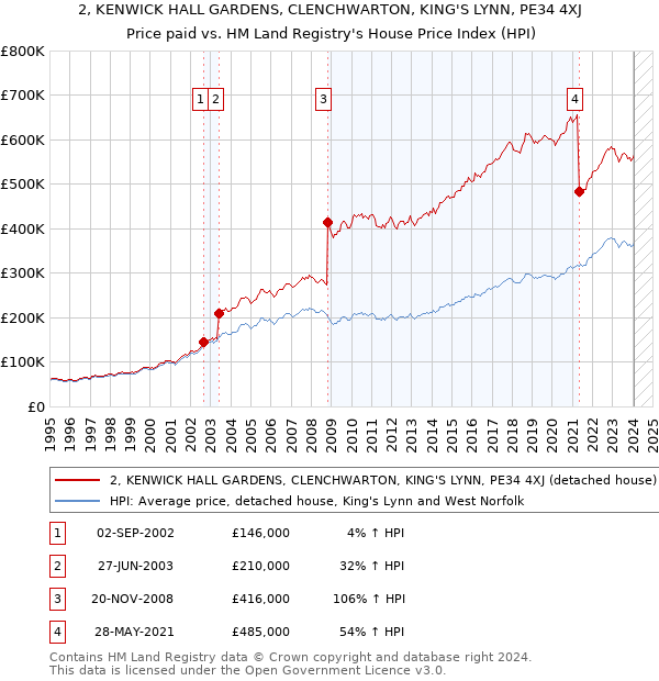 2, KENWICK HALL GARDENS, CLENCHWARTON, KING'S LYNN, PE34 4XJ: Price paid vs HM Land Registry's House Price Index