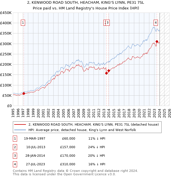 2, KENWOOD ROAD SOUTH, HEACHAM, KING'S LYNN, PE31 7SL: Price paid vs HM Land Registry's House Price Index