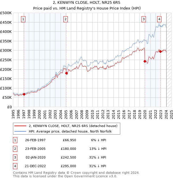2, KENWYN CLOSE, HOLT, NR25 6RS: Price paid vs HM Land Registry's House Price Index