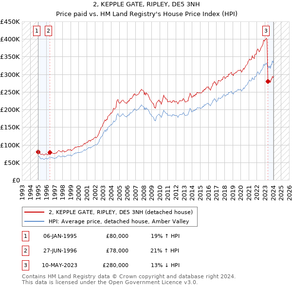 2, KEPPLE GATE, RIPLEY, DE5 3NH: Price paid vs HM Land Registry's House Price Index